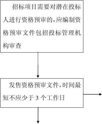 工程建設項目招標代理服務流程圖