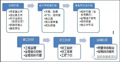 全過程工程咨詢為什么要以設計為主導、建筑策劃先行?