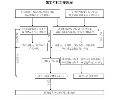 施工招標工作流程